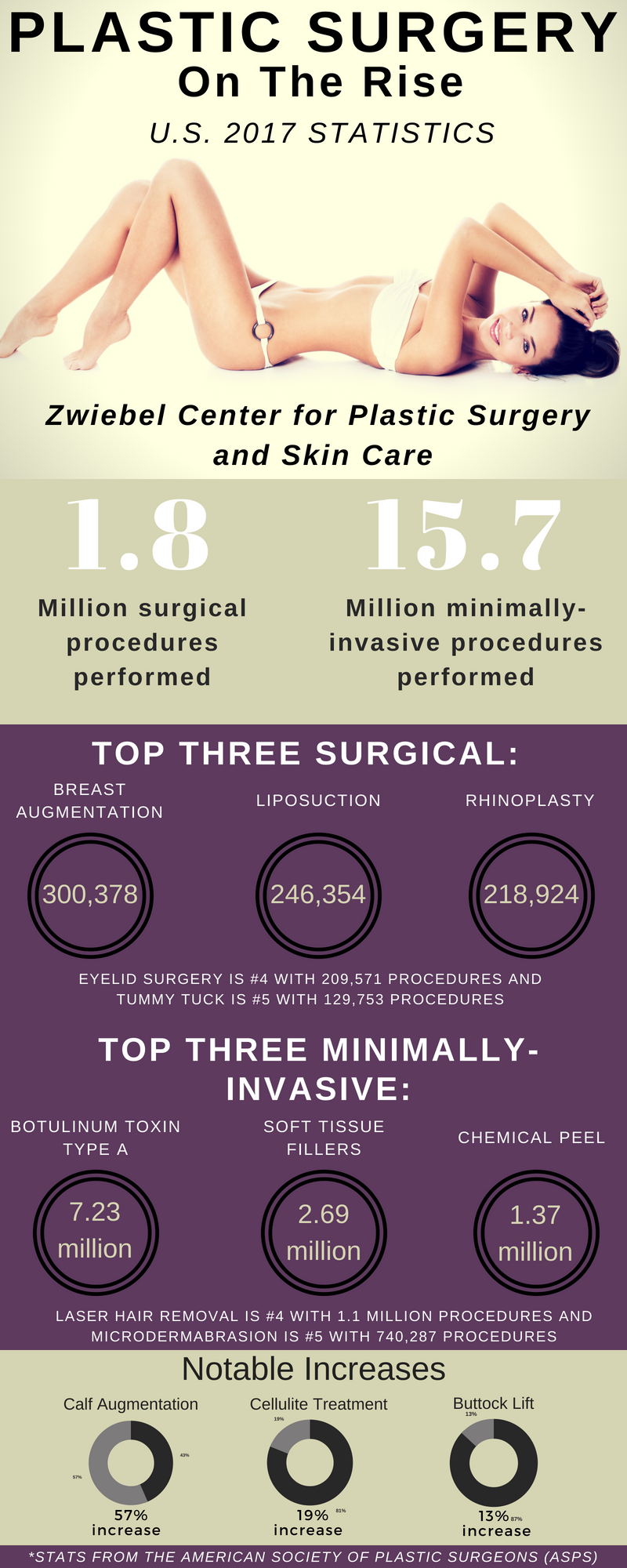 u.s. plastic surgery stats 2017 denver highlands ranch plastic surgery